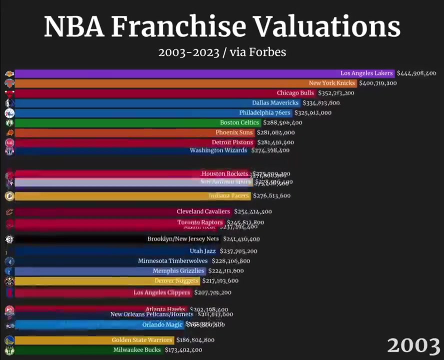 NBA球队近20年市值变化：勇士究极飙升逆袭 尼克斯湖人分列23